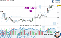 GBP/MXN - 1H