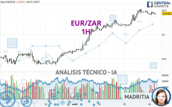 EUR/ZAR - 1 Std.