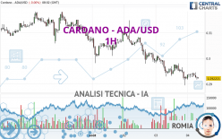 CARDANO - ADA/USD - 1 uur