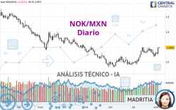 NOK/MXN - Diario