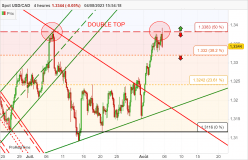 USD/CAD - 4 uur