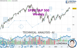 SPDR S&P 500 - Weekly