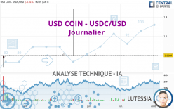 USD COIN - USDC/USD - Giornaliero