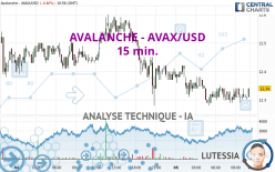 AVALANCHE - AVAX/USD - 15 min.