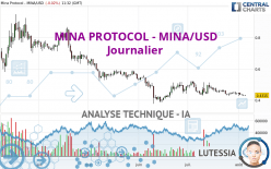 MINA PROTOCOL - MINA/USD - Journalier