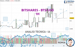 BITSHARES - BTS/USD - 1H