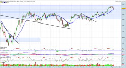 DOW JONES INDUSTRIAL AVERAGE - Journalier