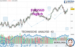 EUR/SGD - Täglich