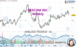 DEXCOM INC. - Wöchentlich