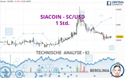 SIACOIN - SC/USD - 1 Std.