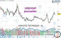 USD/HUF - Dagelijks