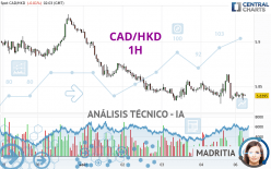 CAD/HKD - 1H