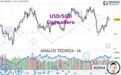 USD/SGD - Giornaliero