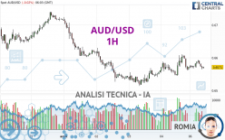 AUD/USD - 1H