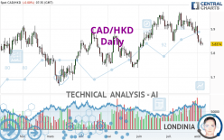 CAD/HKD - Daily