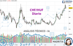 CHF/HUF - Giornaliero