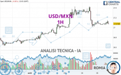 USD/MXN - 1H