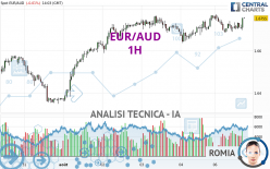 EUR/AUD - 1H