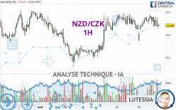 NZD/CZK - 1H