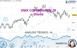 OMX COPENHAGEN 20 - Diario