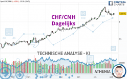 CHF/CNH - Dagelijks