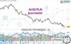 AUD/PLN - Journalier