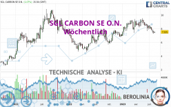 SGL CARBON SE O.N. - Wekelijks