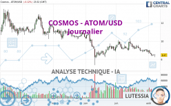 COSMOS - ATOM/USD - Dagelijks