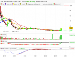 APPLIED OPTOELECTRONICS INC. - Mensuel