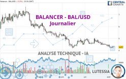 BALANCER - BAL/USD - Journalier
