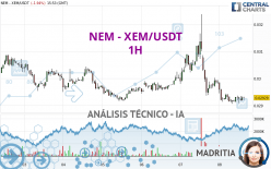 NEM - XEM/USDT - 1H