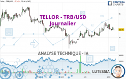 TELLOR - TRB/USD - Journalier