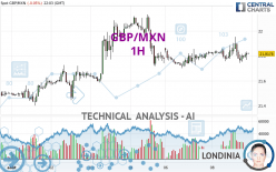 GBP/MXN - 1H