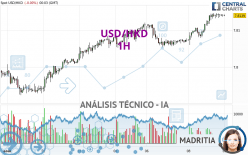 USD/HKD - 1H