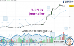 EUR/TRY - Täglich