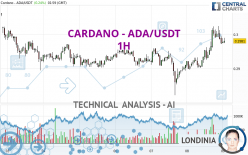 CARDANO - ADA/USDT - 1 uur