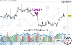 CAD/SEK - 1 Std.