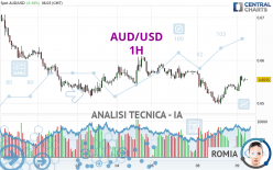 AUD/USD - 1H