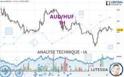 AUD/HUF - 1H