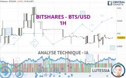 BITSHARES - BTS/USD - 1H