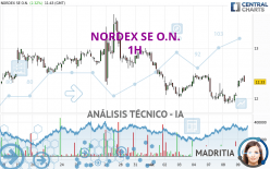 NORDEX SE O.N. - 1 uur