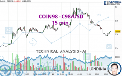 COIN98 - C98/USD - 15 min.
