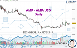 AMP - AMP/USD - Täglich