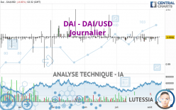 DAI - DAI/USD - Journalier