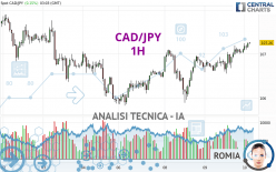 CAD/JPY - 1H