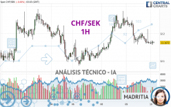 CHF/SEK - 1H