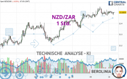 NZD/ZAR - 1 Std.