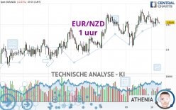 EUR/NZD - 1H