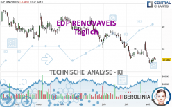 EDP RENOVAVEIS - Täglich