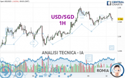 USD/SGD - 1H